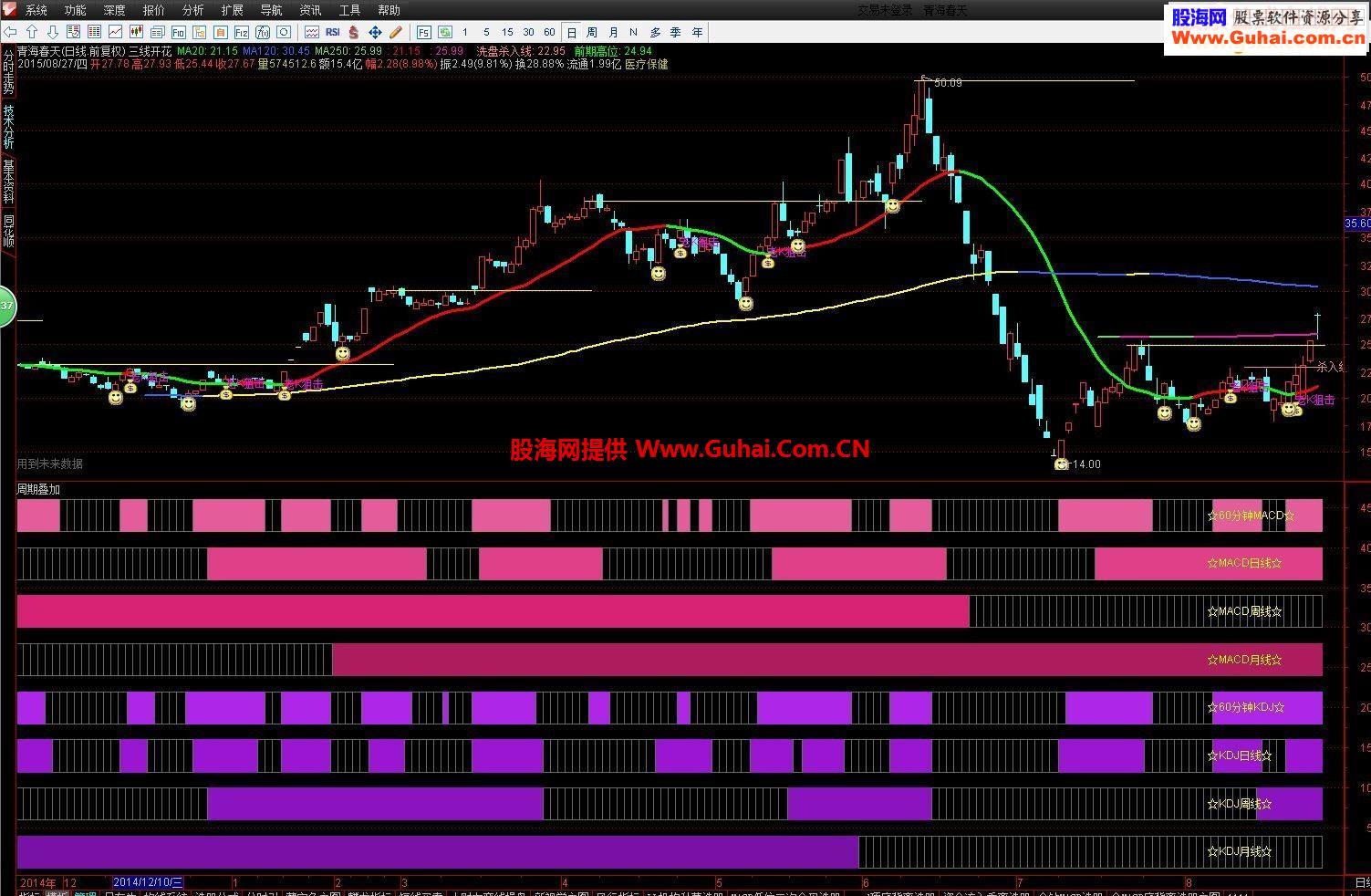 通达信MACD和KDJ四周期叠加副图公式
