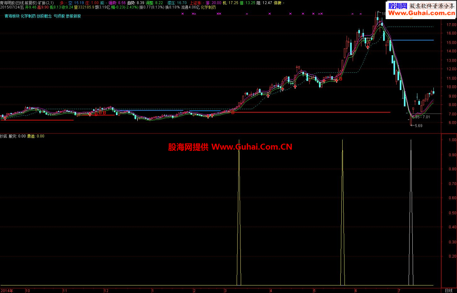 通达信抄底追涨指标副图/选股公式