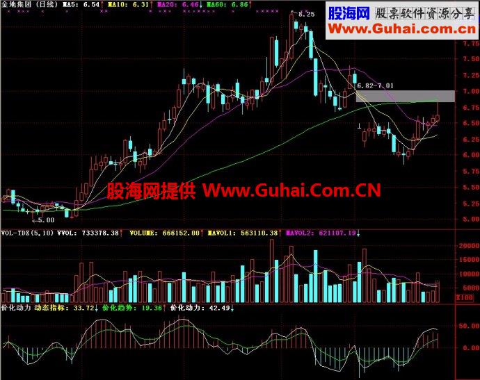 通达信价化动力副图指标
