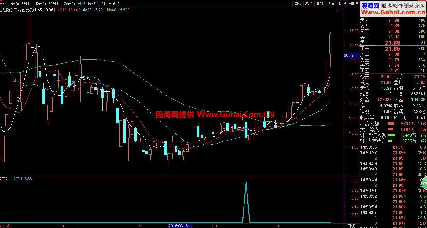 通达信二副图选股公式 源码 