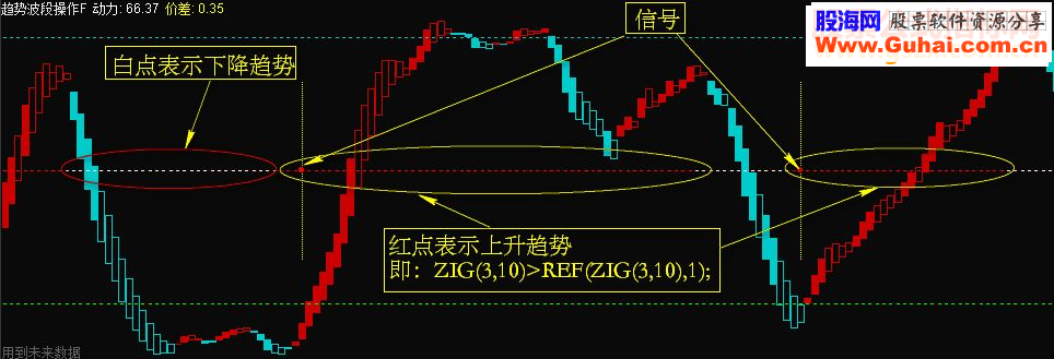 通达信趋势波段操作（源码 副图/选股贴图）