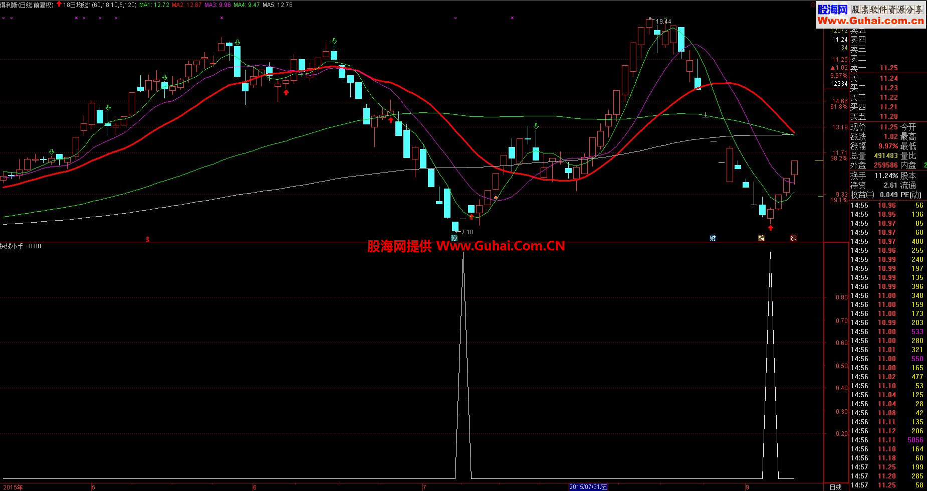 通达信短线小手副图/选股指标 