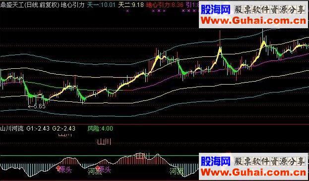 通达信山川河流－（副图对应选股公式 配图 源码）