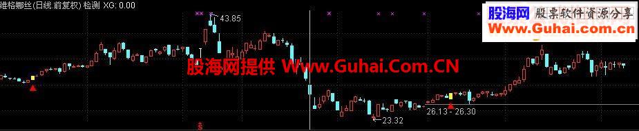 通达信低位金叉（主图幅图选股源码贴图）