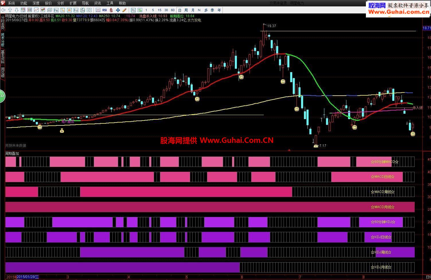 通达信MACD和KDJ四周期叠加副图公式