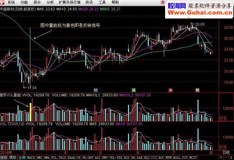 猎手系列－－底部反转副图+选股公式(源码,贴图,副图,选股)无未来,不漂移