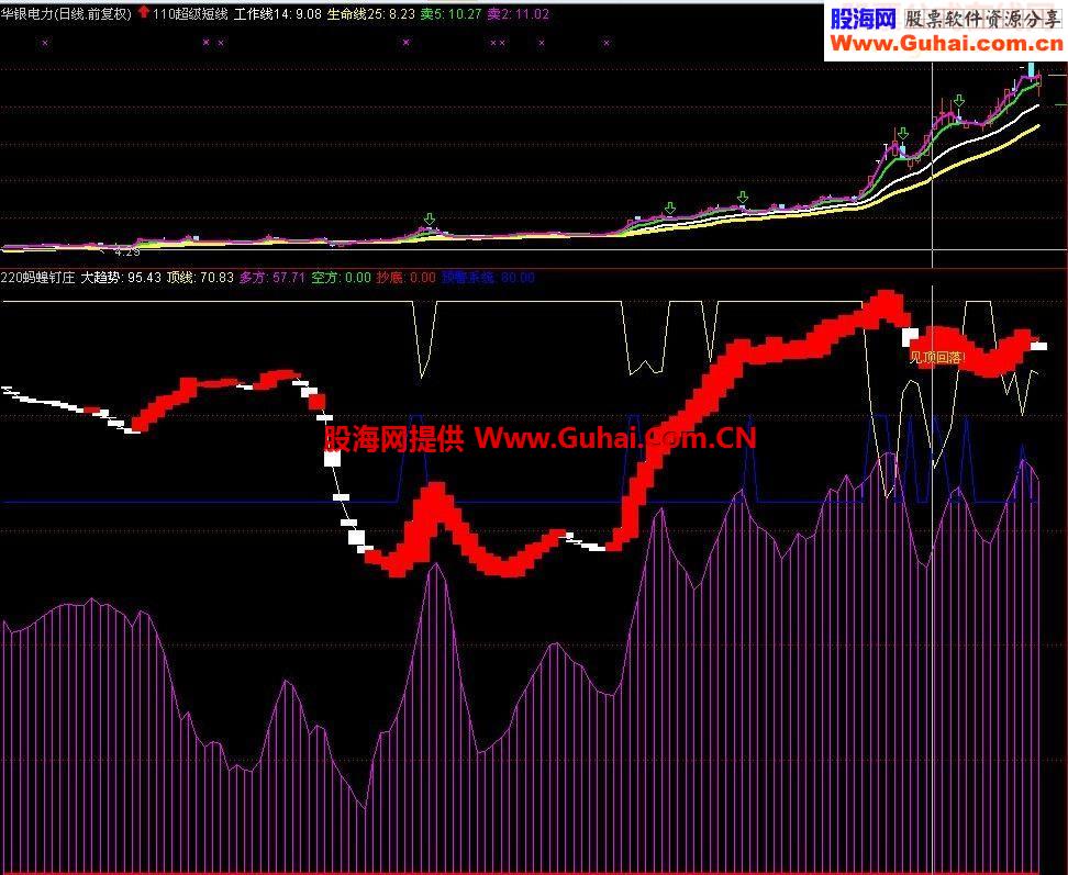 通达信蚂蝗叮庄附图指标公式