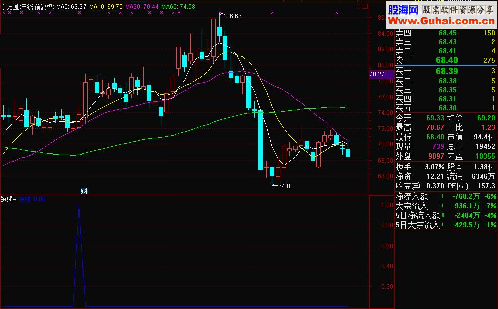 通达信短线(源码副图/选股贴图无未来）