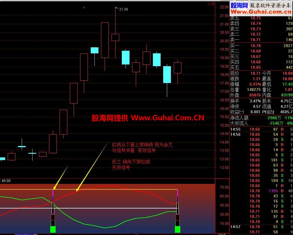 通达信黄金组合金坑+ 金叉副图指标 选股公式