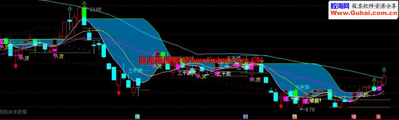 通达信三平顶三平底指标公式