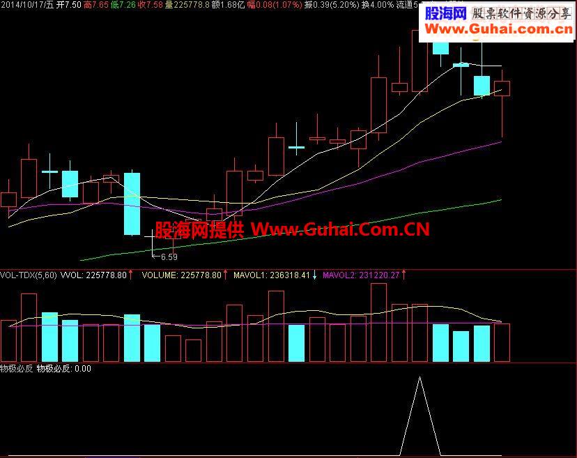 量极寻拐卖高点源码副图(物极必反卖点)