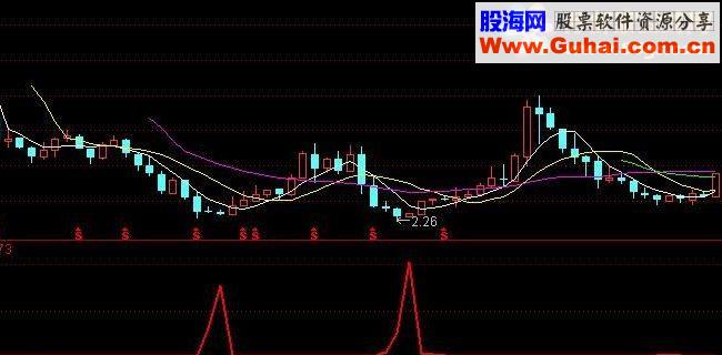 通达信准确度高的极品 坑底选股公式收藏很久