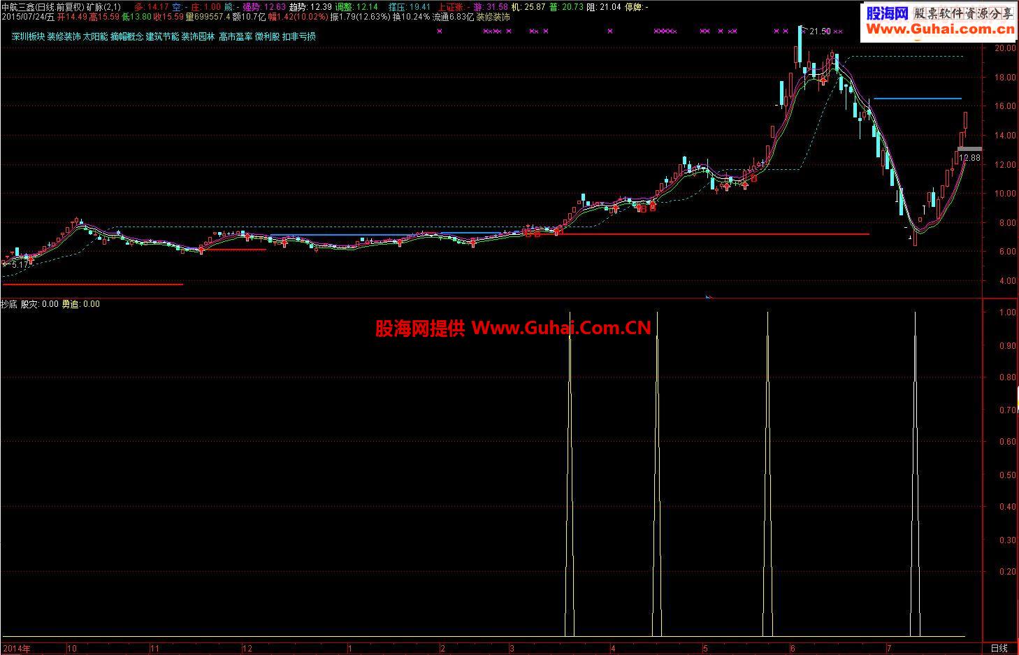通达信抄底追涨指标副图/选股公式