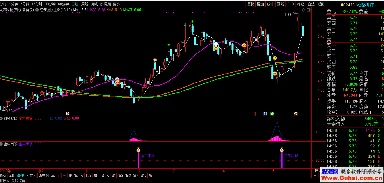 通达信金牛出现指标副图不加密