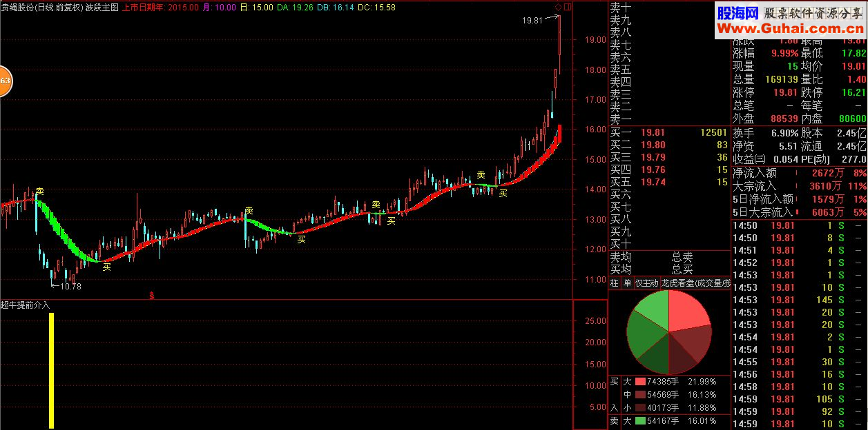 通达信超牛提前介入选股公式（源码 选股/副图 贴图）