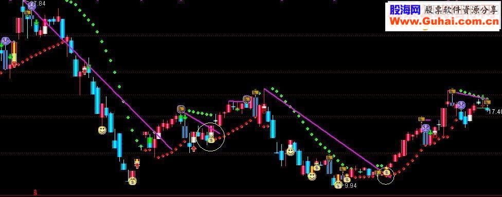 通达信突破压力线买入源码副图