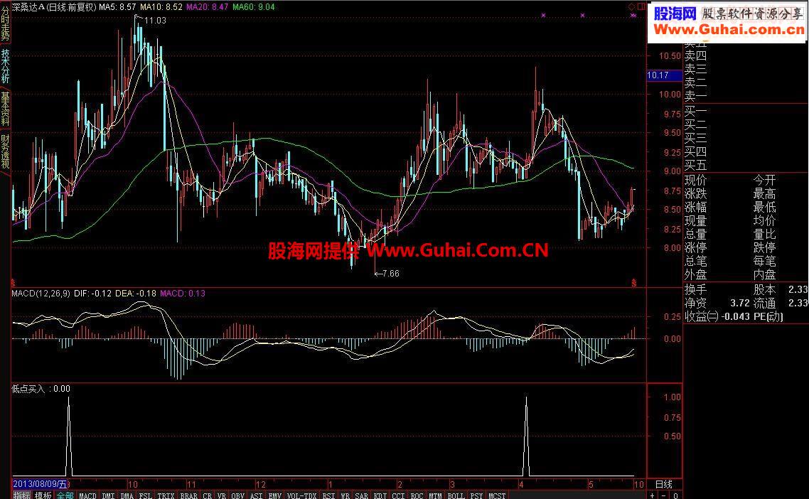 通达信低点买入副图