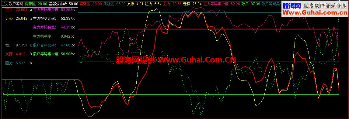 通达信主力散户筹码副图指标 