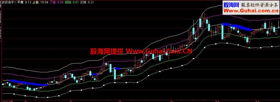 啰哩吧嗦分享瑞趣改进版指标 止损、止赢、反弹等一目了然