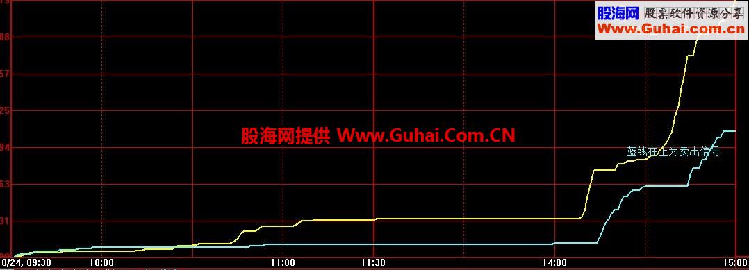 再次发一个相当不错的分时幅图给大家，结合主图同时使用效果更佳