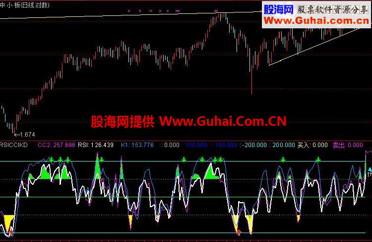 通达信指RSI CCI KD指标公式