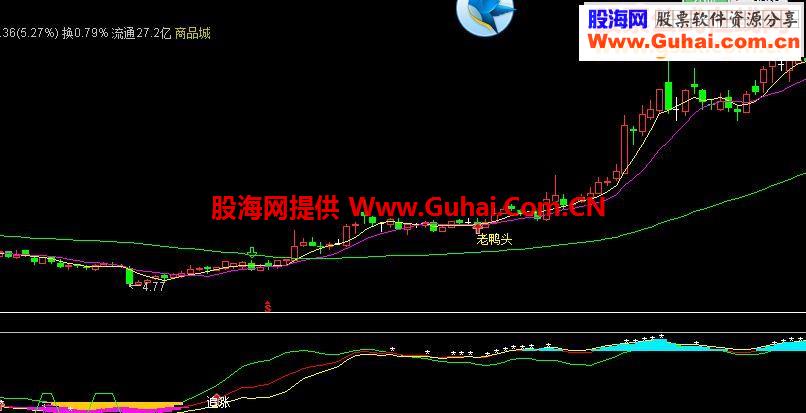 通达信黄金坑副图指标和选股指标公式