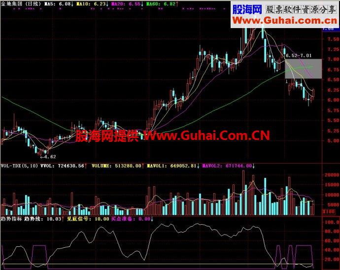通达信趋势副图指标