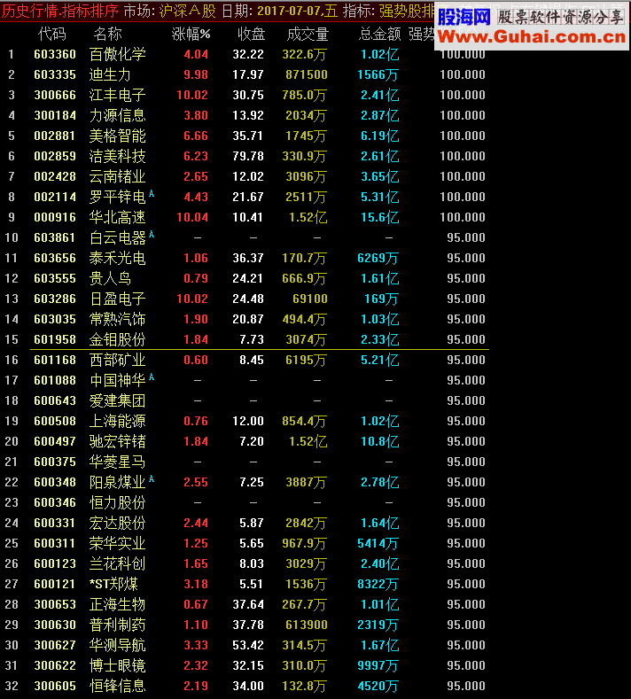 强势股评分－－-自用每天强势股排序,第二买入