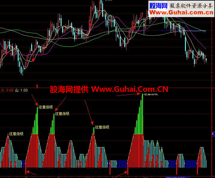 通达信注意低吸副图指标