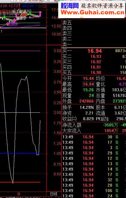 通达信自用多年的实用好用准确的小指标-顶天立地（指标 副图贴图