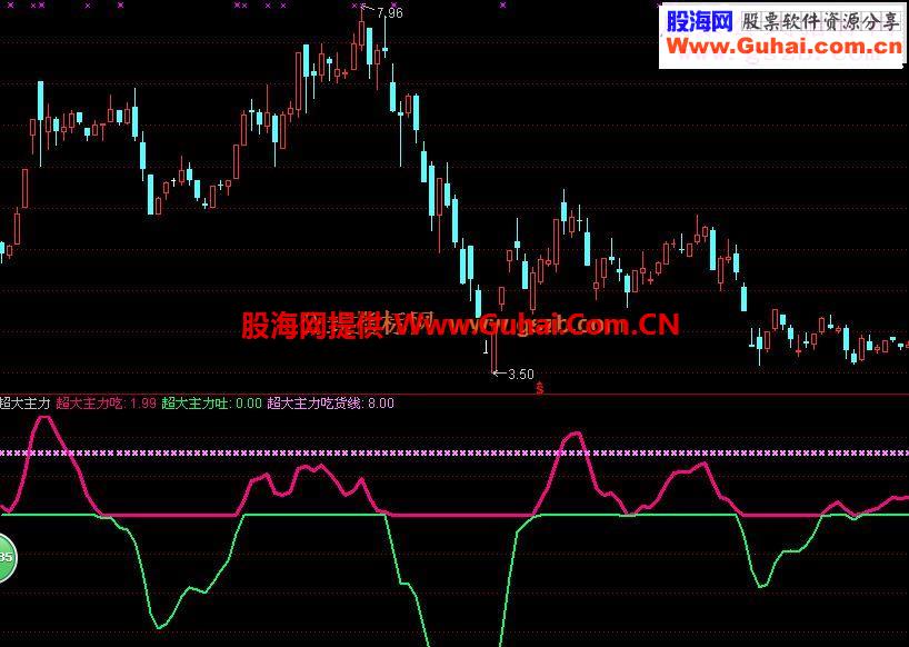 通达信超大主力进出指标公式