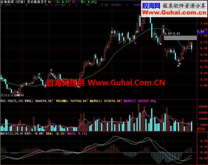 通达信吴氏操盘圣手主图指标