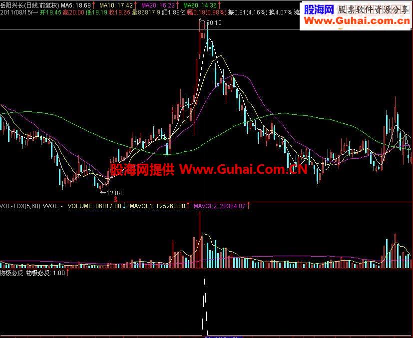 量极寻拐卖高点源码副图(物极必反卖点)