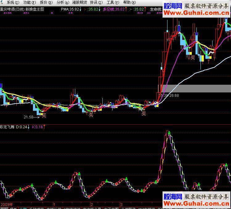 通达信彩龙飞舞（买卖指标副图 源码）