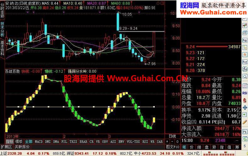 百战百胜副图指标公式源码