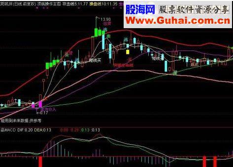 通达信macd,精品MACD源码附图
