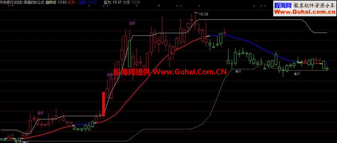 通达信绝对操作性很强的好公式(附使用方法)