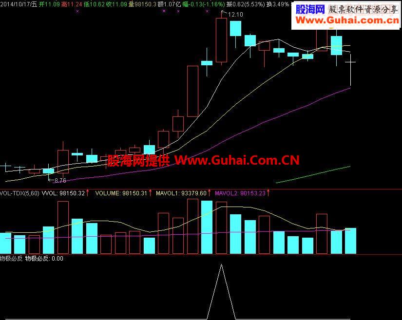 量极寻拐卖高点源码副图(物极必反卖点)