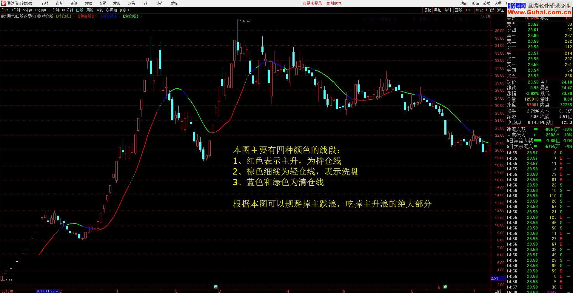 通达信沂蒙持仓线源码主图