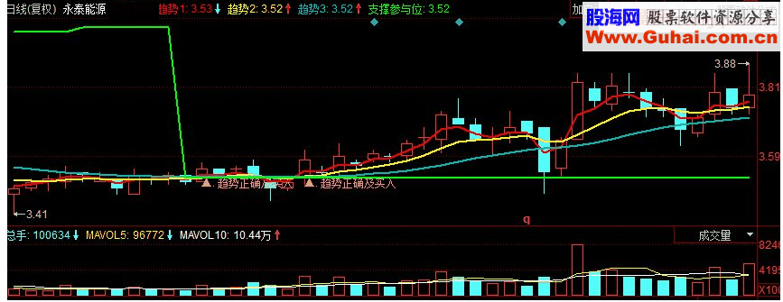 同花顺趋势正确买入副图源码