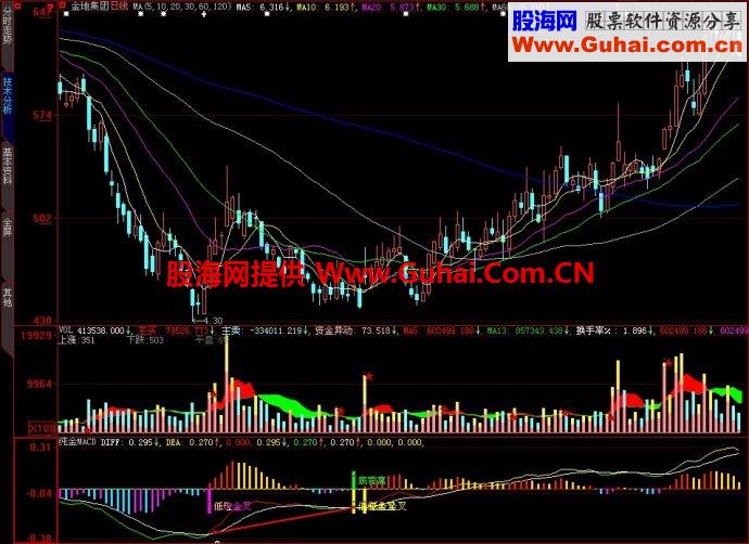 大智慧纯金MACD副图2指标