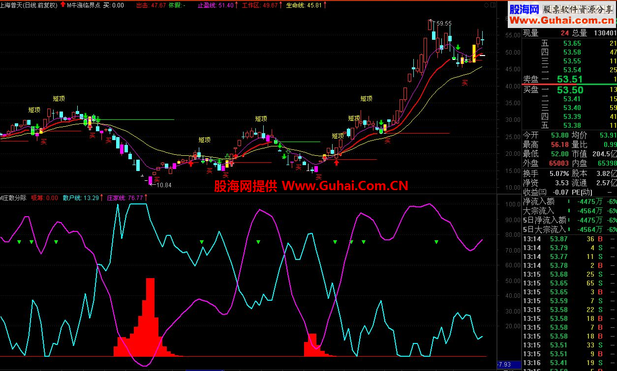 通达信精准又实用波段利器-庄家散户分标