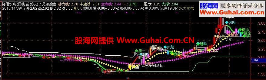 通达信兄弟操盘(五日乖离率、动力线、牛熊线、生命线)(主图)