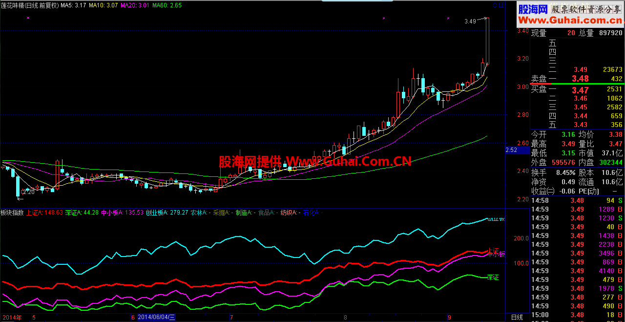 实用的显示板块指数副图指标