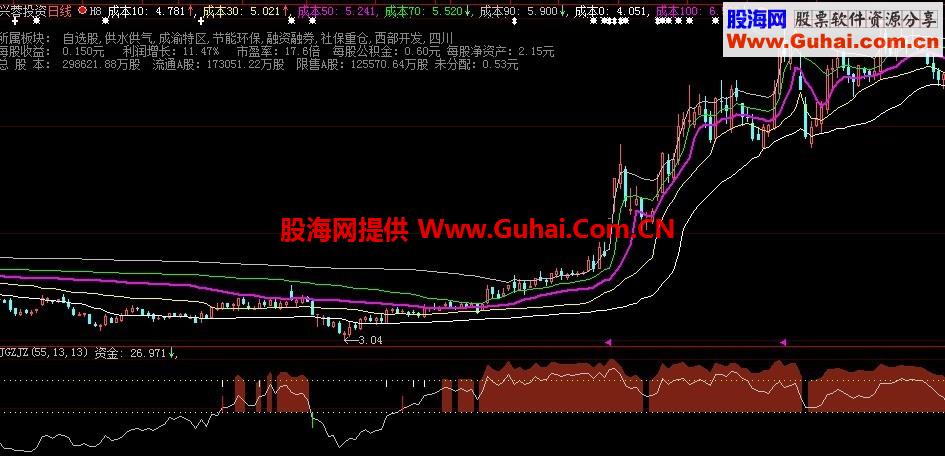 自编机构资金线副图指标 让你总能买到起涨点