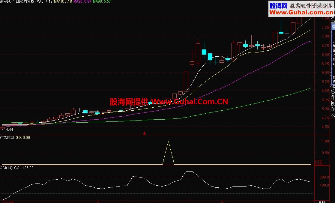 红花惊现副图/选股 源码 让你发现意外之美