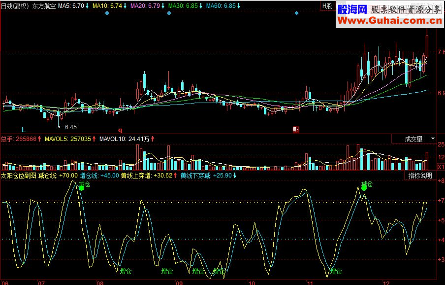 同花顺太阳仓位副图指标