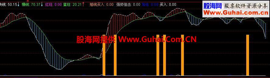 通达信短线强势阻击买入点副图公式源码