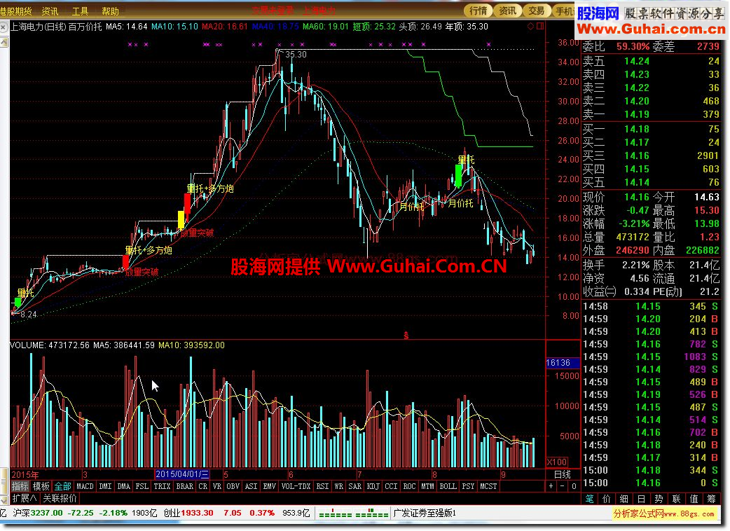 通达信百万价托公式 号称收费百万的公式
