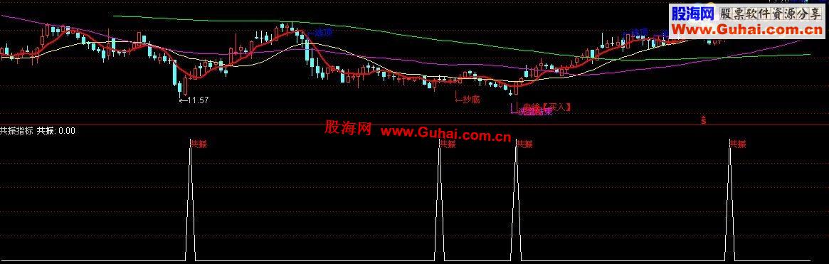 同花顺共振指标，不含未来